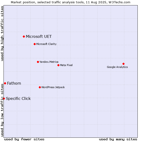 Market position of Microsoft UET vs. Fathom vs. Specific Click
