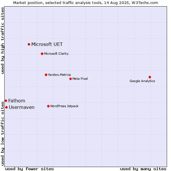Market position of Microsoft UET vs. Usermaven vs. Fathom