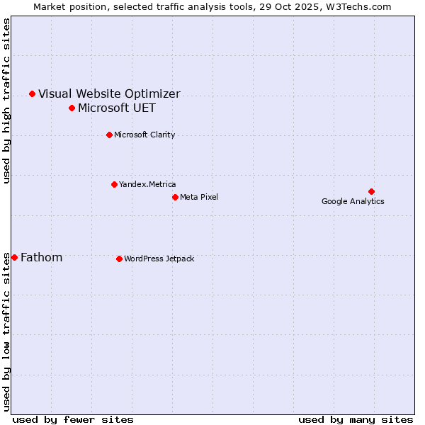 Market position of Microsoft UET vs. Visual Website Optimizer vs. Fathom