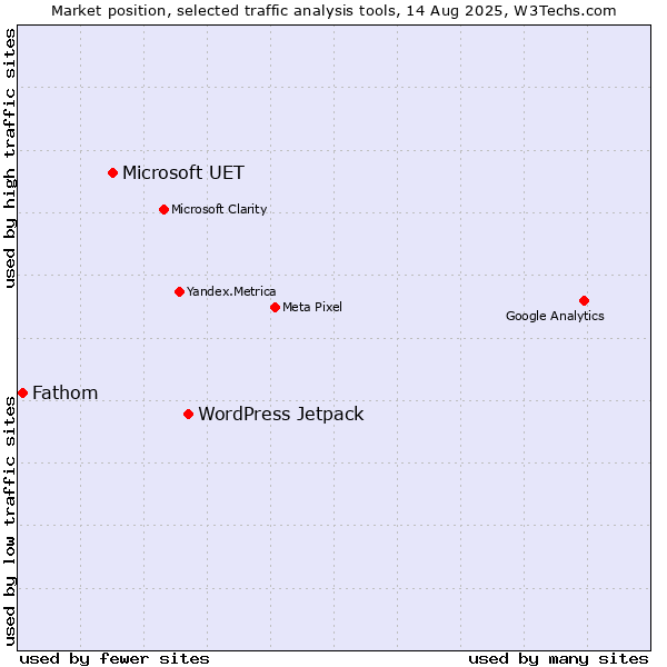 Market position of WordPress Jetpack vs. Microsoft UET vs. Fathom