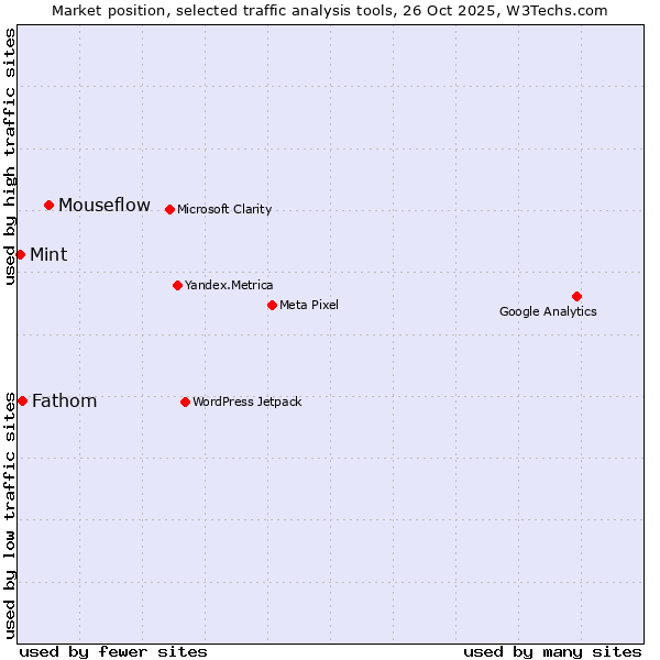 Market position of Mouseflow vs. Fathom vs. Mint