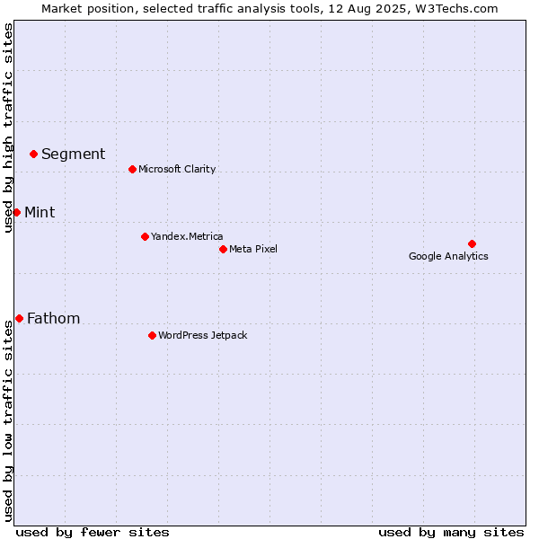 Market position of Segment vs. Fathom vs. Mint