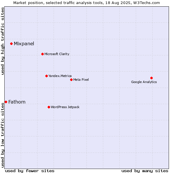 Market position of Mixpanel vs. Fathom