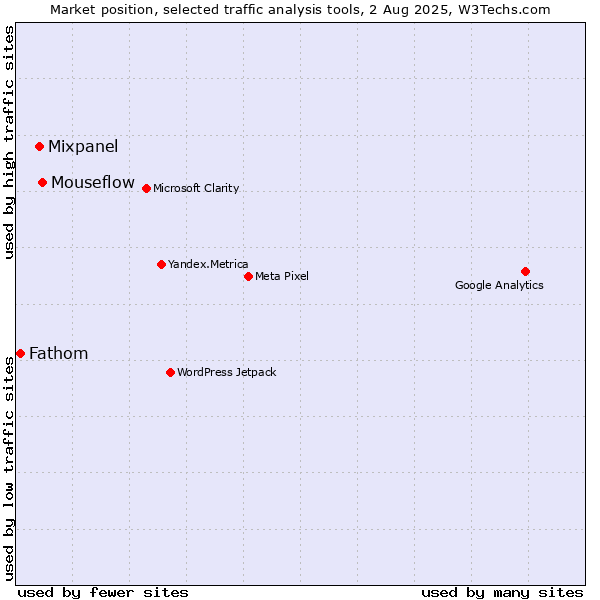 Market position of Mouseflow vs. Mixpanel vs. Fathom
