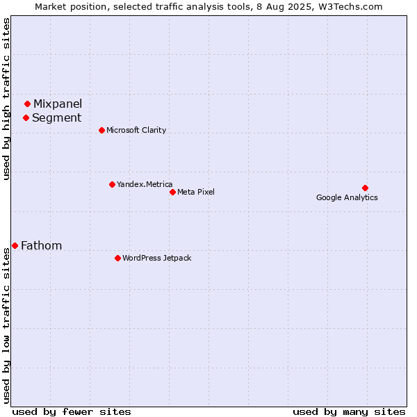 Market position of Mixpanel vs. Segment vs. Fathom