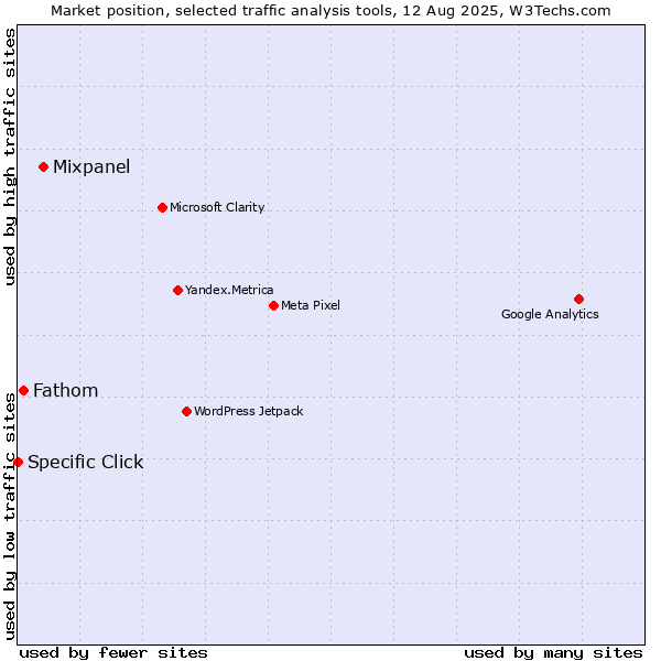 Market position of Mixpanel vs. Fathom vs. Specific Click