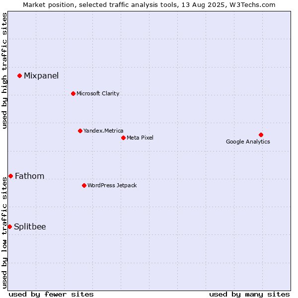 Market position of Mixpanel vs. Fathom vs. Splitbee