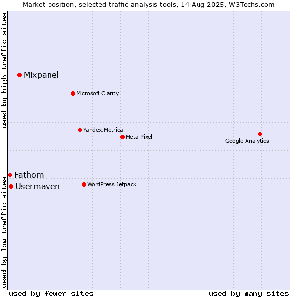 Market position of Mixpanel vs. Usermaven vs. Fathom