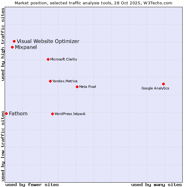 Market position of Visual Website Optimizer vs. Mixpanel vs. Fathom