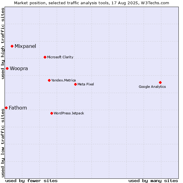 Market position of Mixpanel vs. Woopra vs. Fathom