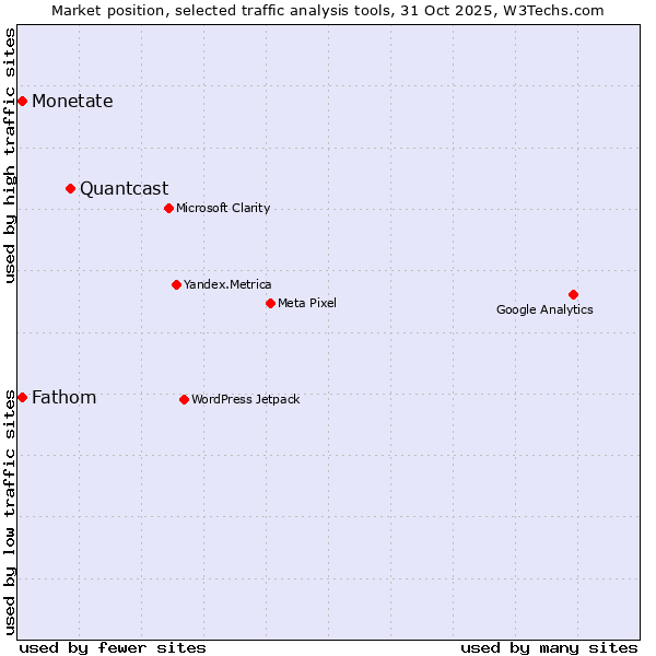 Market position of Quantcast vs. Fathom vs. Monetate