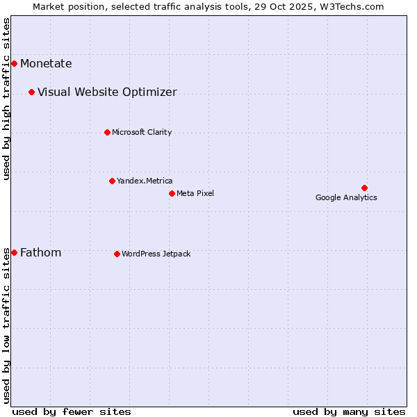 Market position of Visual Website Optimizer vs. Fathom vs. Monetate