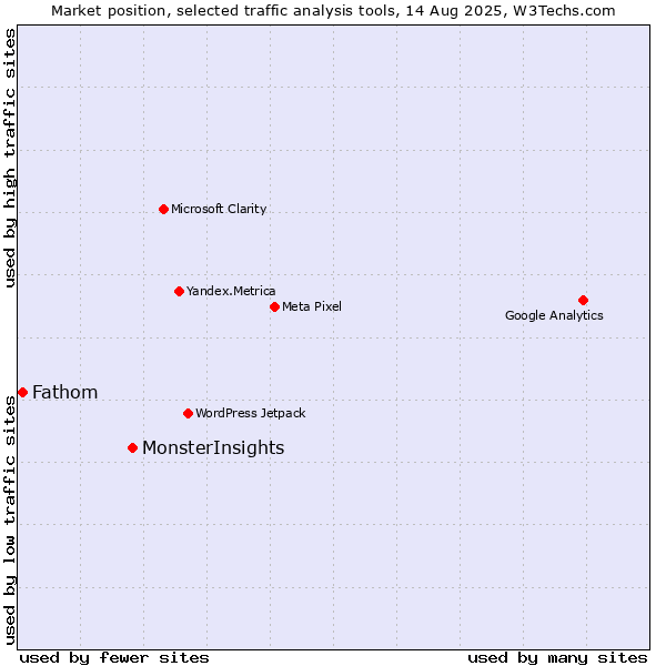 Market position of MonsterInsights vs. Fathom