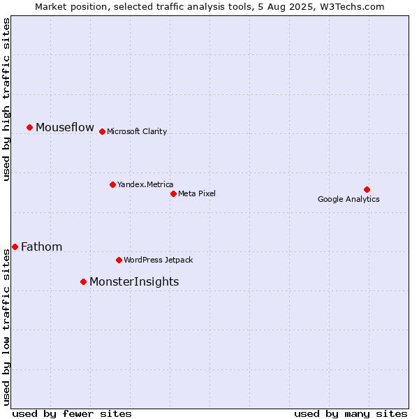 Market position of MonsterInsights vs. Mouseflow vs. Fathom