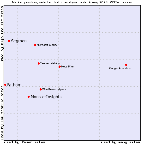 Market position of MonsterInsights vs. Segment vs. Fathom
