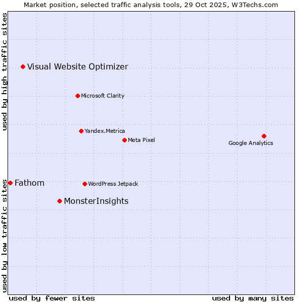Market position of MonsterInsights vs. Visual Website Optimizer vs. Fathom