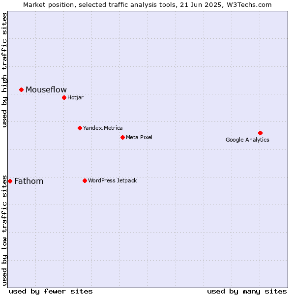 Market position of Mouseflow vs. Fathom