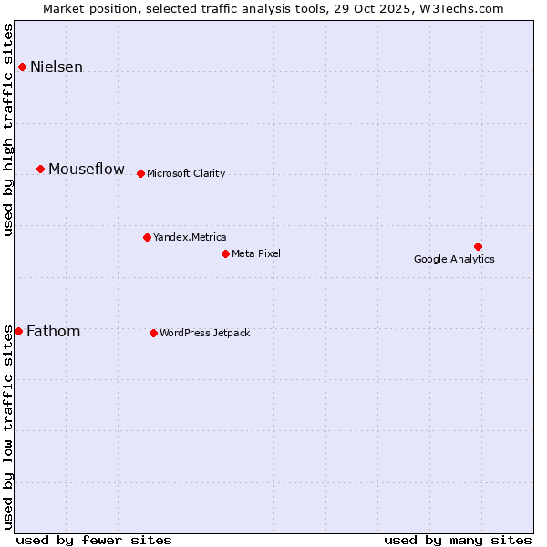 Market position of Mouseflow vs. Nielsen vs. Fathom