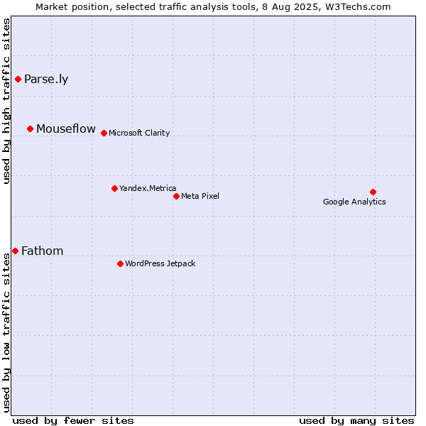 Market position of Mouseflow vs. Parse.ly vs. Fathom