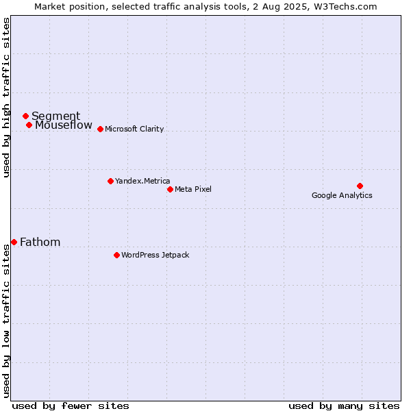 Market position of Mouseflow vs. Segment vs. Fathom
