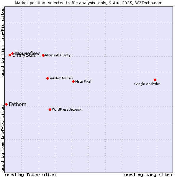 Market position of Mouseflow vs. ShinyStat vs. Fathom