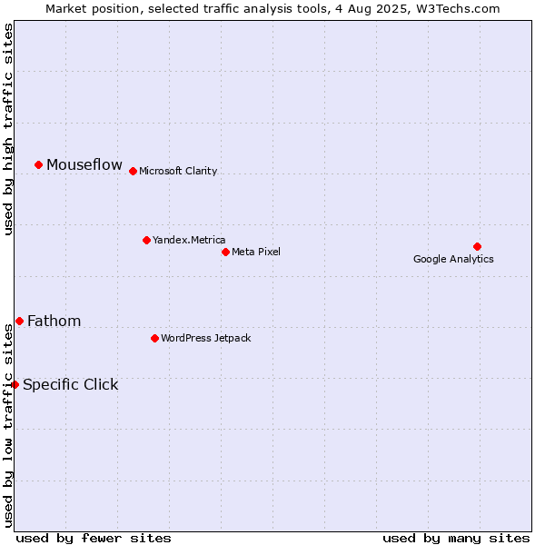 Market position of Mouseflow vs. Fathom vs. Specific Click