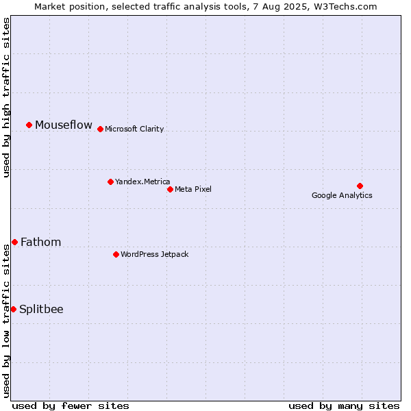 Market position of Mouseflow vs. Fathom vs. Splitbee