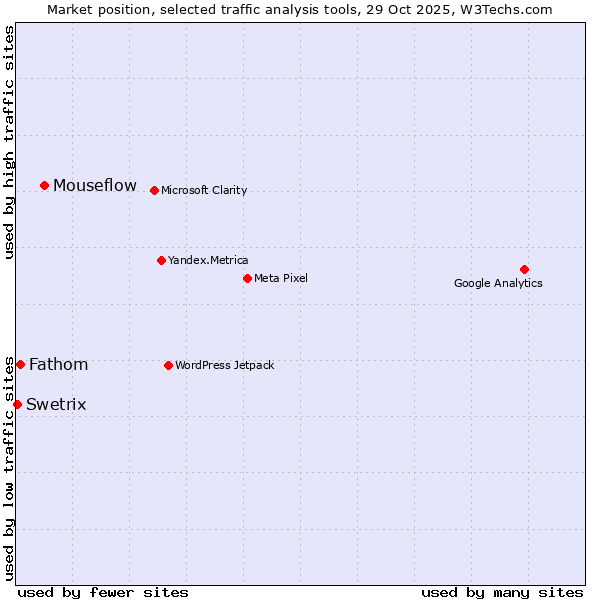 Market position of Mouseflow vs. Fathom vs. Swetrix