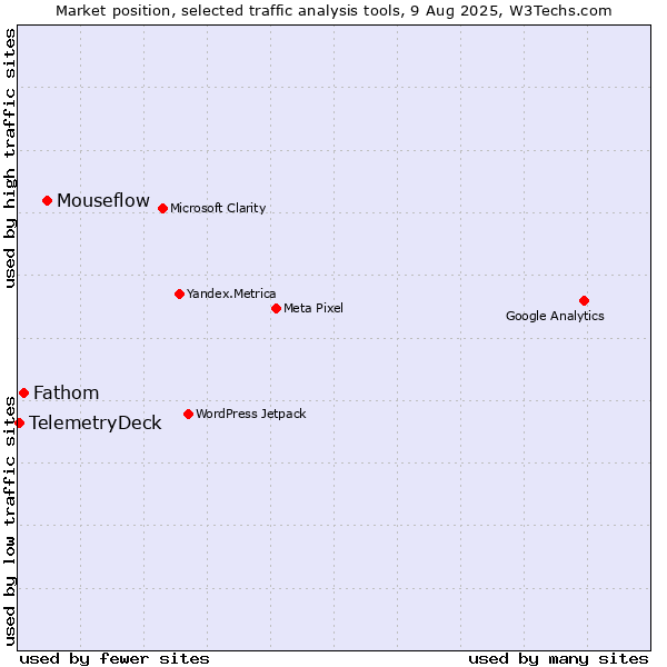 Market position of Mouseflow vs. Fathom vs. TelemetryDeck