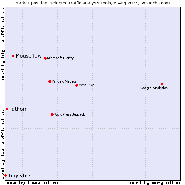 Market position of Mouseflow vs. Fathom vs. Tinylytics
