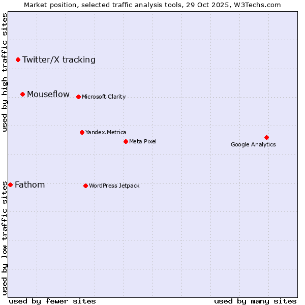 Market position of Mouseflow vs. Twitter/X tracking vs. Fathom