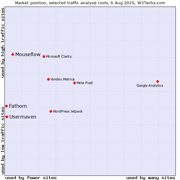 Market position of Mouseflow vs. Usermaven vs. Fathom