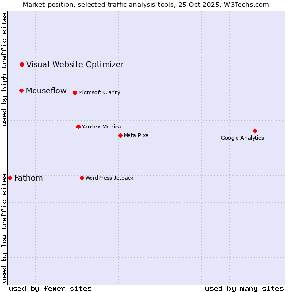 Market position of Visual Website Optimizer vs. Mouseflow vs. Fathom