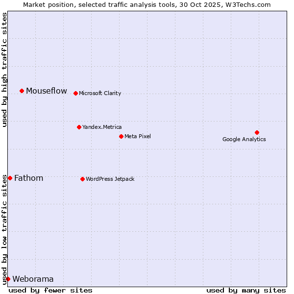 Market position of Mouseflow vs. Fathom vs. Weborama