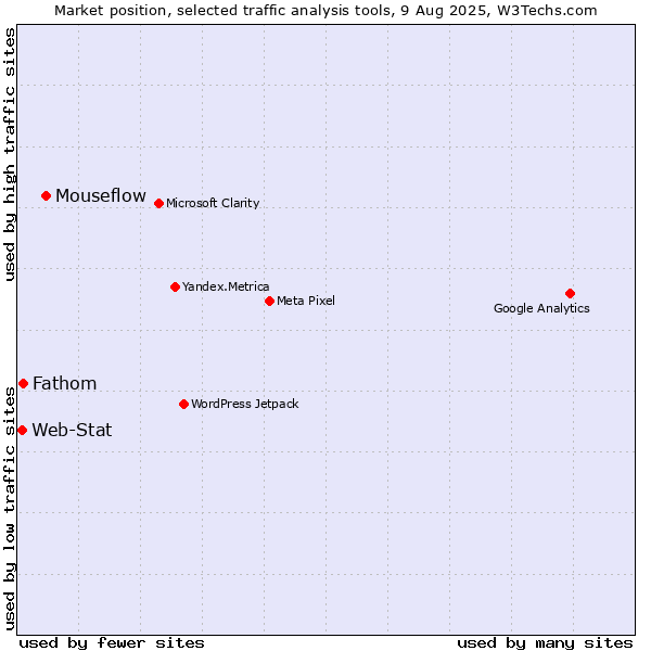 Market position of Mouseflow vs. Fathom vs. Web-Stat