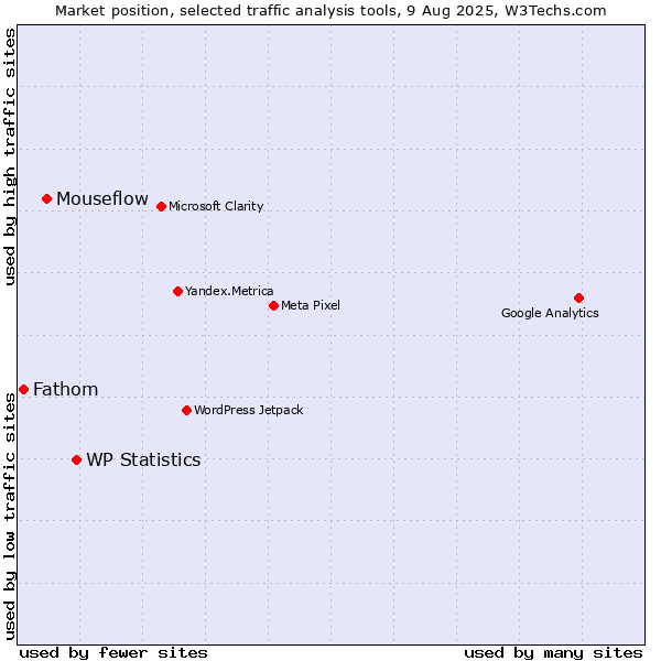 Market position of WP Statistics vs. Mouseflow vs. Fathom
