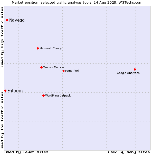 Market position of Navegg vs. Fathom