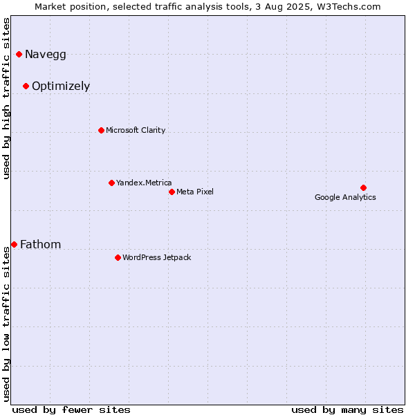 Market position of Optimizely vs. Navegg vs. Fathom