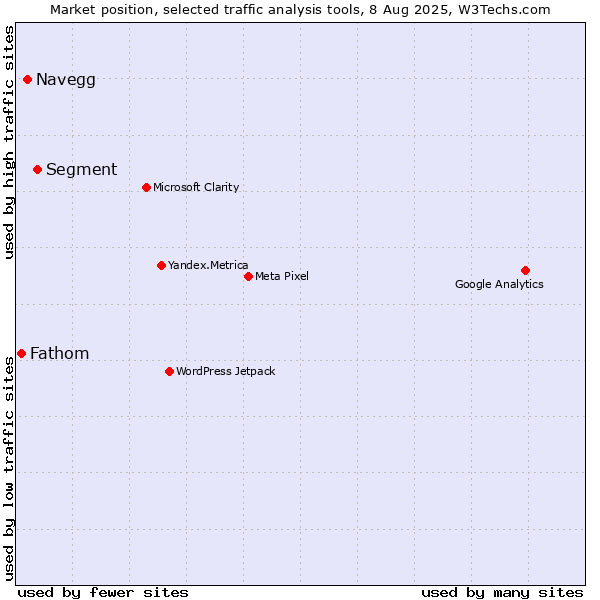 Market position of Navegg vs. Segment vs. Fathom