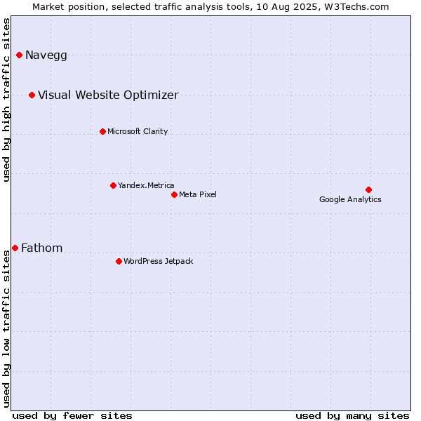 Market position of Visual Website Optimizer vs. Navegg vs. Fathom