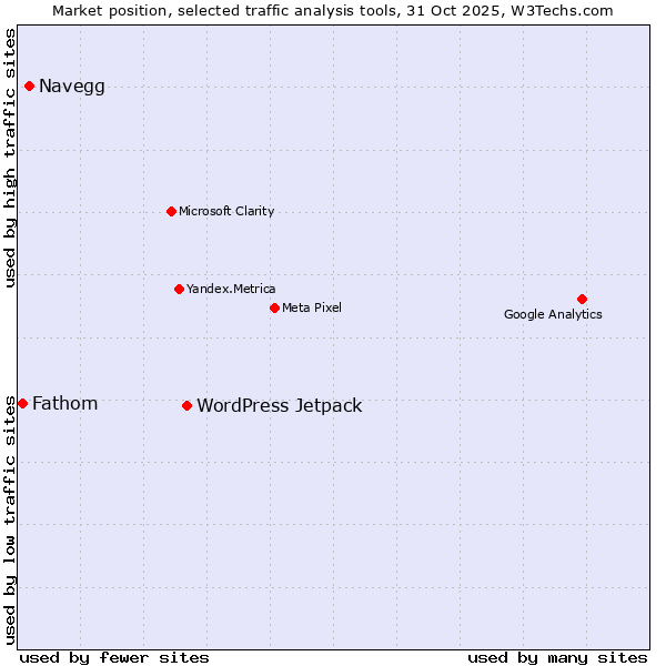 Market position of WordPress Jetpack vs. Navegg vs. Fathom