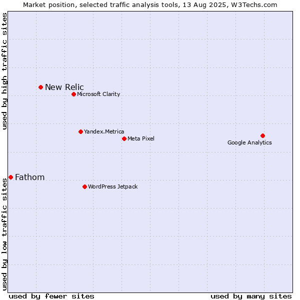 Market position of New Relic vs. Fathom