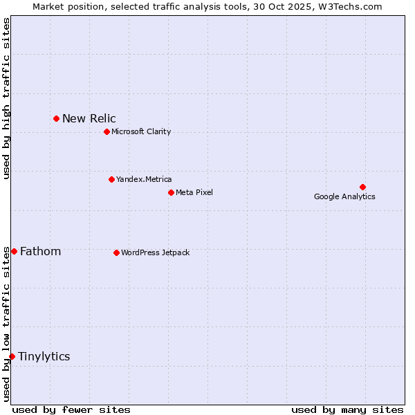Market position of New Relic vs. Fathom vs. Tinylytics