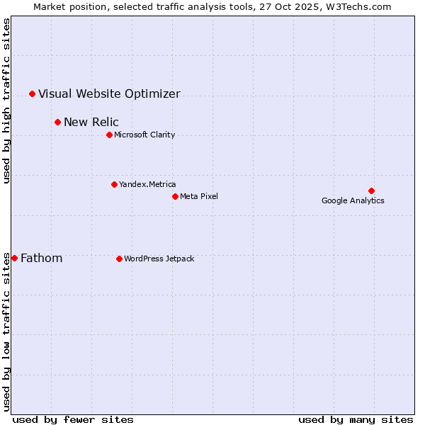 Market position of New Relic vs. Visual Website Optimizer vs. Fathom