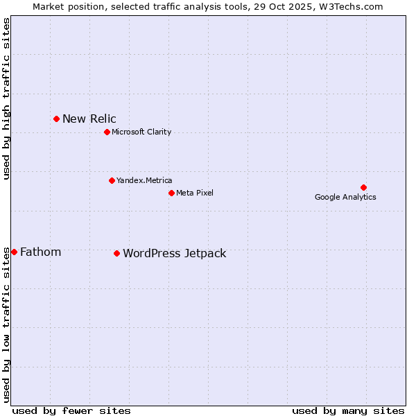 Market position of WordPress Jetpack vs. New Relic vs. Fathom