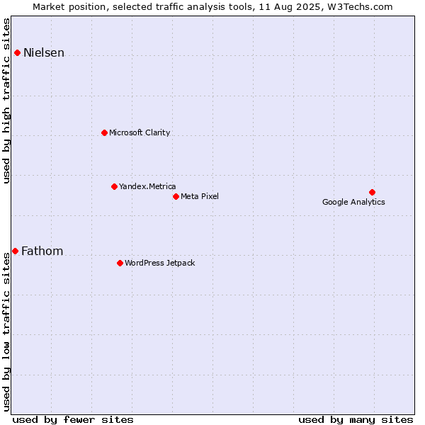 Market position of Nielsen vs. Fathom