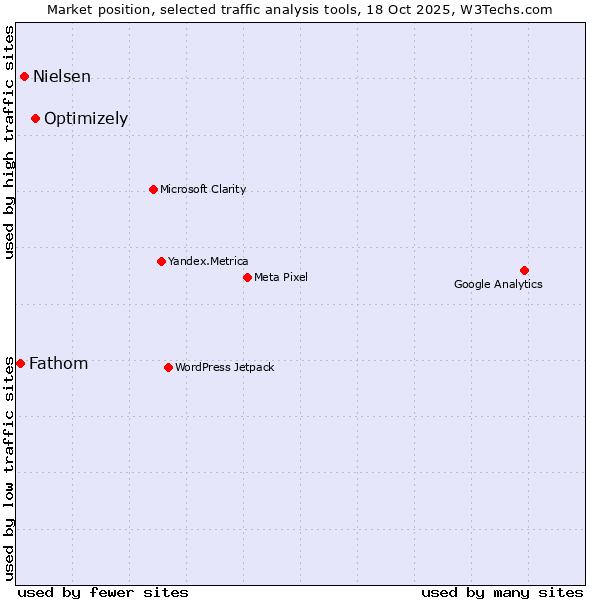 Market position of Optimizely vs. Nielsen vs. Fathom