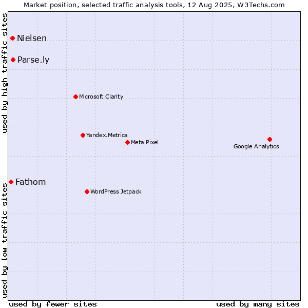 Market position of Parse.ly vs. Nielsen vs. Fathom