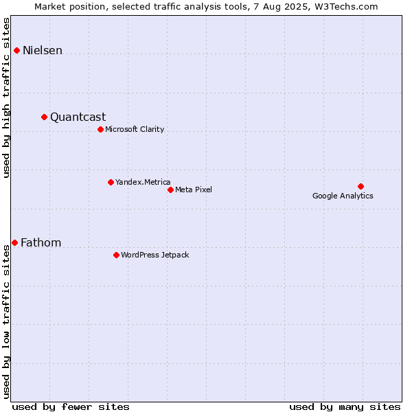 Market position of Quantcast vs. Nielsen vs. Fathom