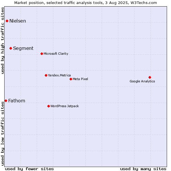 Market position of Segment vs. Nielsen vs. Fathom